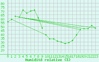 Courbe de l'humidit relative pour Wunsiedel Schonbrun