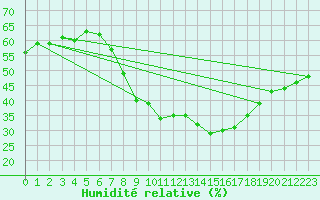Courbe de l'humidit relative pour Rnenberg