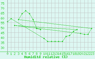Courbe de l'humidit relative pour Ile Rousse (2B)