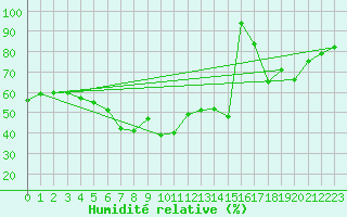 Courbe de l'humidit relative pour Corvatsch