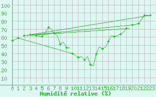 Courbe de l'humidit relative pour Reus (Esp)