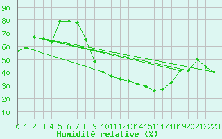 Courbe de l'humidit relative pour Reims-Prunay (51)