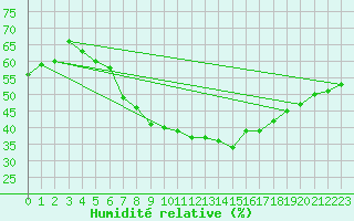 Courbe de l'humidit relative pour Lichtenhain-Mittelndorf