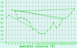 Courbe de l'humidit relative pour Mahumudia