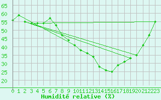 Courbe de l'humidit relative pour Aubenas - Lanas (07)