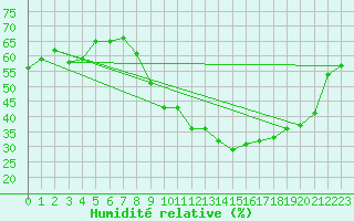 Courbe de l'humidit relative pour Bras (83)