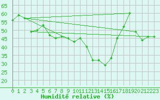 Courbe de l'humidit relative pour Klippeneck