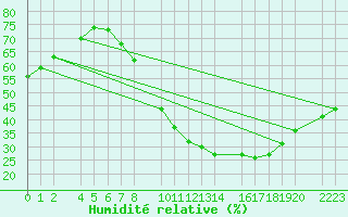 Courbe de l'humidit relative pour Bujarraloz