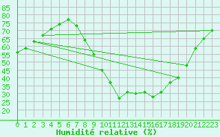 Courbe de l'humidit relative pour Orense
