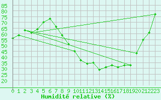 Courbe de l'humidit relative pour Orange (84)
