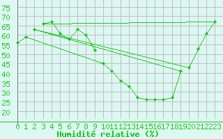 Courbe de l'humidit relative pour Nmes - Courbessac (30)