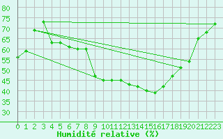 Courbe de l'humidit relative pour Kuemmersruck