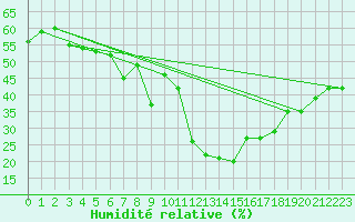 Courbe de l'humidit relative pour Grchen