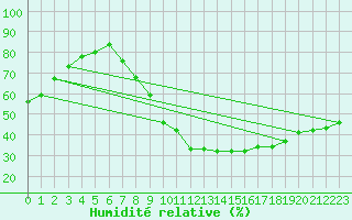 Courbe de l'humidit relative pour Mrida