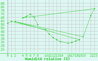 Courbe de l'humidit relative pour Trujillo