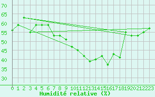 Courbe de l'humidit relative pour Vevey