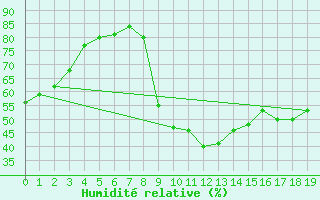 Courbe de l'humidit relative pour Saint-Andr-de-Sangonis (34)
