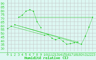 Courbe de l'humidit relative pour Brive-Laroche (19)