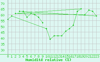 Courbe de l'humidit relative pour Lac d'Ardiden - Nivose (65)