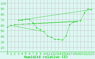 Courbe de l'humidit relative pour Palencia / Autilla del Pino