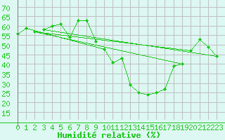 Courbe de l'humidit relative pour Woluwe-Saint-Pierre (Be)