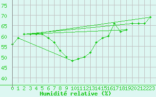 Courbe de l'humidit relative pour Rohrbach