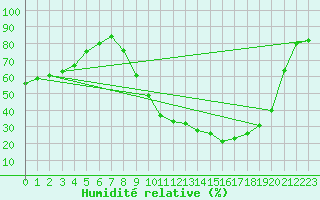 Courbe de l'humidit relative pour Kemijarvi Airport