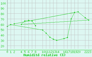 Courbe de l'humidit relative pour Bujarraloz