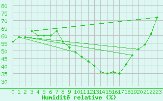 Courbe de l'humidit relative pour Deauville (14)