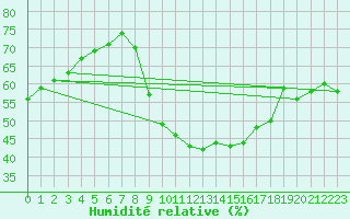 Courbe de l'humidit relative pour Lagarrigue (81)