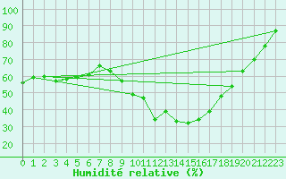 Courbe de l'humidit relative pour Charleroi (Be)