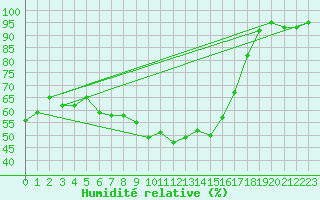 Courbe de l'humidit relative pour Embrun (05)