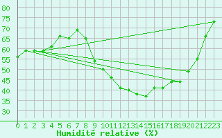 Courbe de l'humidit relative pour Roujan-Inra (34)