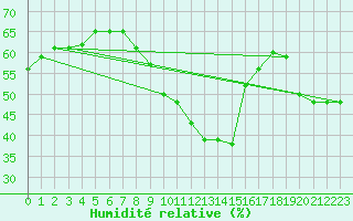 Courbe de l'humidit relative pour Sant Jaume d'Enveja