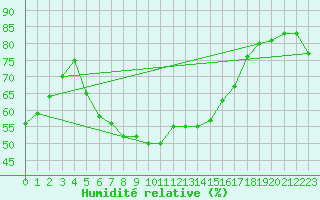 Courbe de l'humidit relative pour Vandells