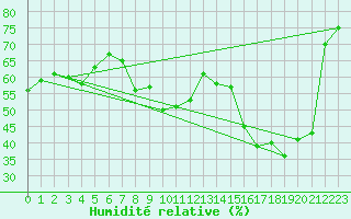 Courbe de l'humidit relative pour Toulon (83)