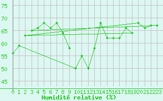 Courbe de l'humidit relative pour Baraolt