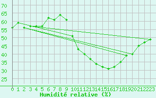 Courbe de l'humidit relative pour Puissalicon (34)