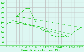 Courbe de l'humidit relative pour Gourdon (46)