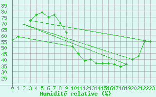 Courbe de l'humidit relative pour Courcelles (Be)