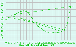 Courbe de l'humidit relative pour Madrid / Retiro (Esp)