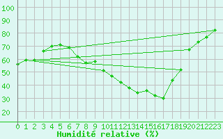 Courbe de l'humidit relative pour Talarn