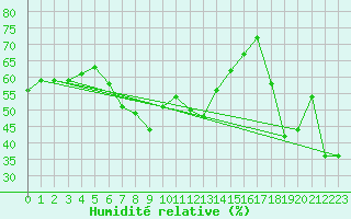 Courbe de l'humidit relative pour Fundata