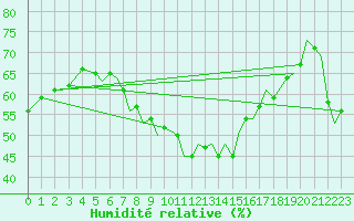 Courbe de l'humidit relative pour Bournemouth (UK)