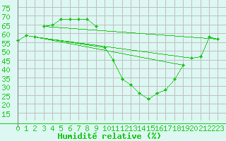 Courbe de l'humidit relative pour Eygliers (05)