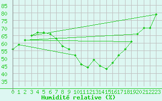 Courbe de l'humidit relative pour Weihenstephan