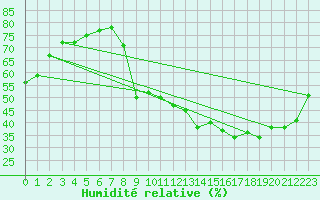 Courbe de l'humidit relative pour Clermont-Ferrand (63)