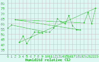 Courbe de l'humidit relative pour Fribourg (All)