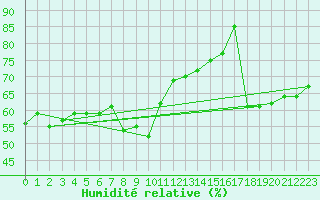Courbe de l'humidit relative pour Storoen