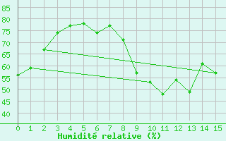 Courbe de l'humidit relative pour Mosstrand Ii